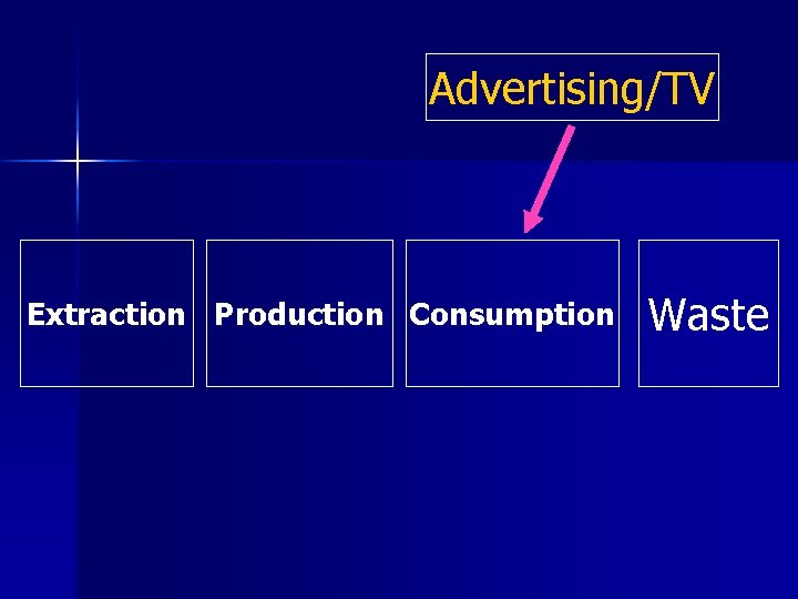 Advertising/TV Extraction Production Consumption Waste 