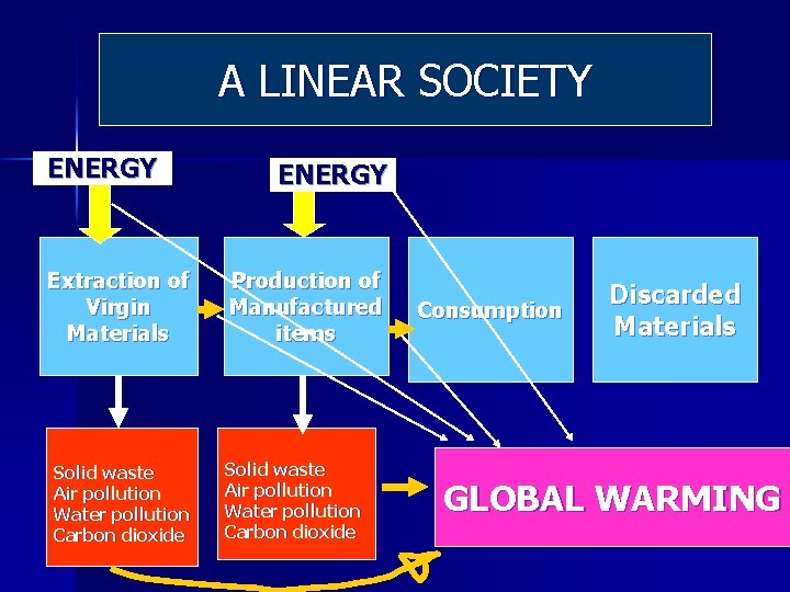 A LINEAR SOCIETY ENERGY Extraction of Virgin Materials Solid waste Air pollution Water pollution