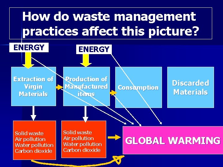 How do waste management practices affect this picture? ENERGY Extraction of Virgin Materials Solid