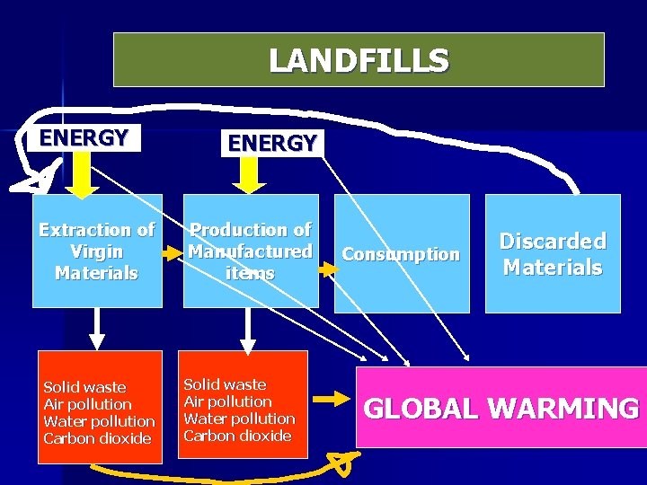 LANDFILLS ENERGY Extraction of Virgin Materials Solid waste Air pollution Water pollution Carbon dioxide