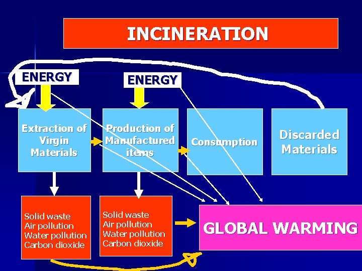 INCINERATION ENERGY Extraction of Virgin Materials Solid waste Air pollution Water pollution Carbon dioxide