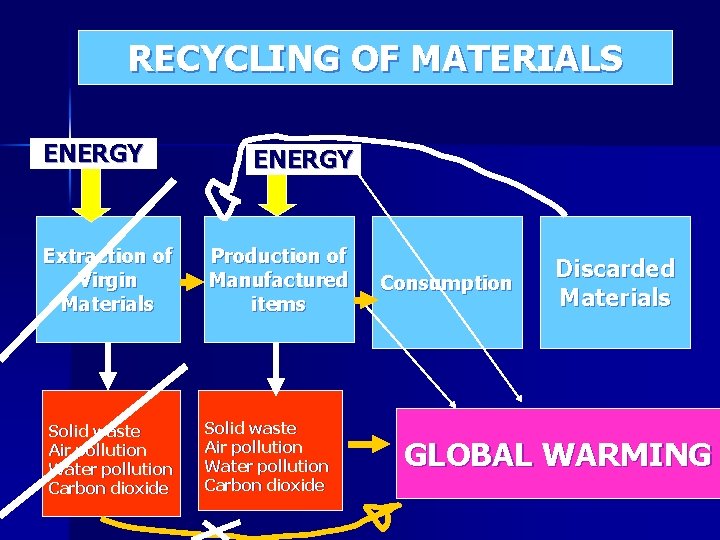 RECYCLING OF MATERIALS ENERGY Extraction of Virgin Materials Solid waste Air pollution Water pollution