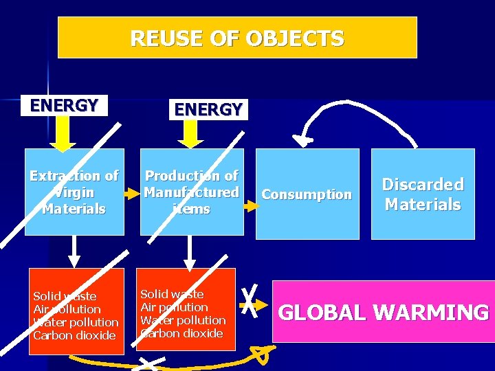 REUSE OF OBJECTS ENERGY Extraction of Virgin Materials Solid waste Air pollution Water pollution