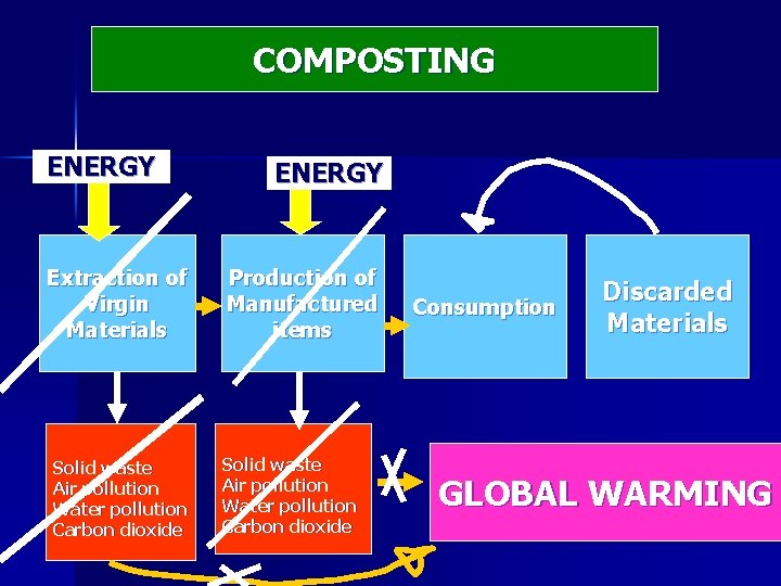 COMPOSTING ENERGY Extraction of Virgin Materials Solid waste Air pollution Water pollution Carbon dioxide