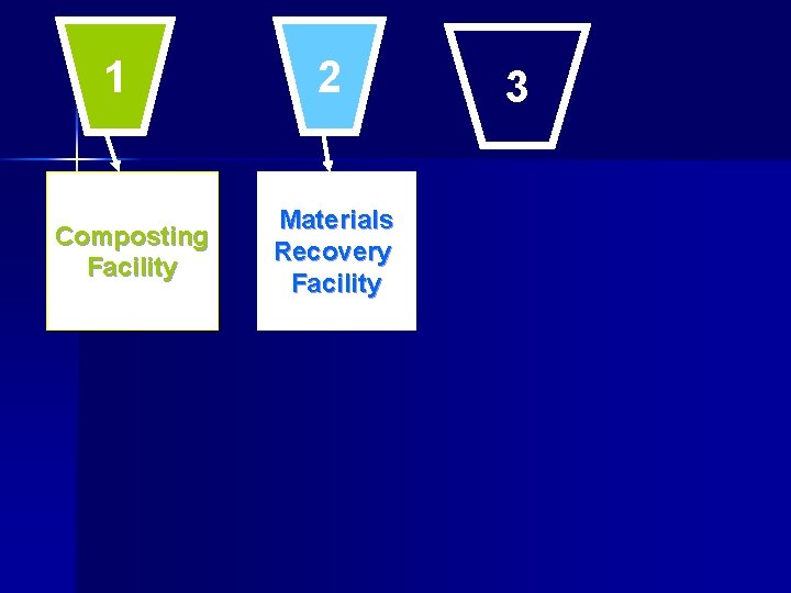 1 Composting Facility 2 Materials Recovery Facility 3 