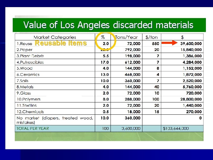 Value of Los Angeles discarded materials Reusable items 