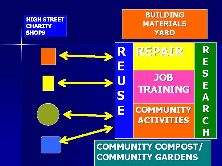 HIGH STREET CHARITY SHOPS BUILDING MATERIALS YARD R REPAIR E JOB U TRAINING S