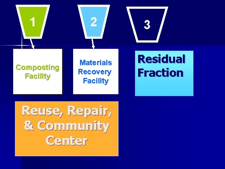 1 Composting Facility 2 Materials Recovery Facility Reuse, Repair, & Community Center 3 Residual