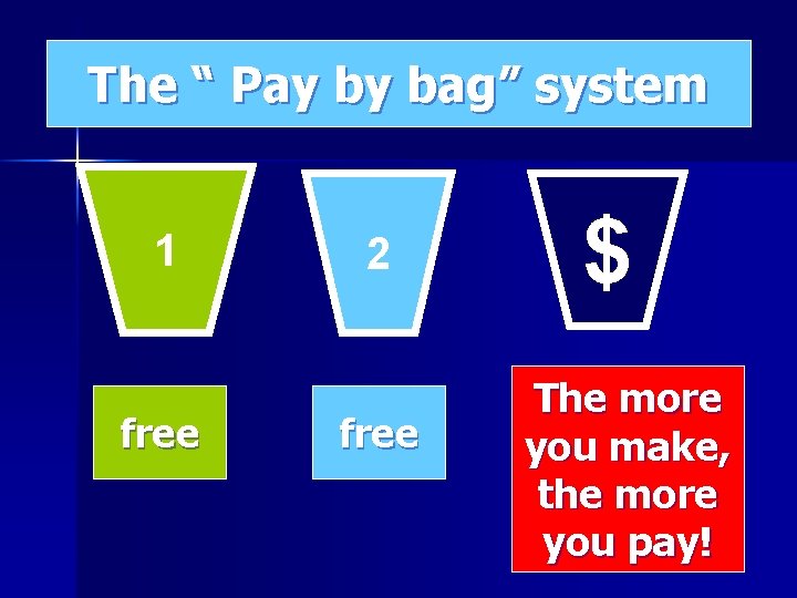 The “ Pay by bag” system 1 free 2 free $ The more you