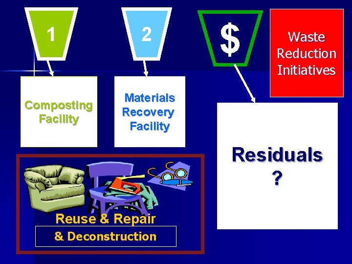 1 Composting Facility 2 $ Waste Reduction Initiatives Materials Recovery Facility Residuals ? Reuse