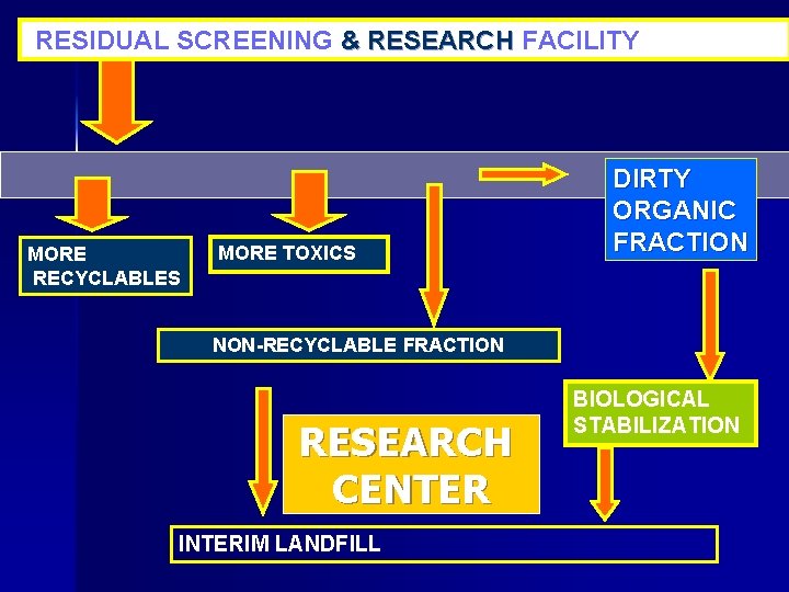 RESIDUAL SCREENING & RESEARCH FACILITY MORE RECYCLABLES MORE TOXICS DIRTY ORGANIC FRACTION NON-RECYCLABLE FRACTION