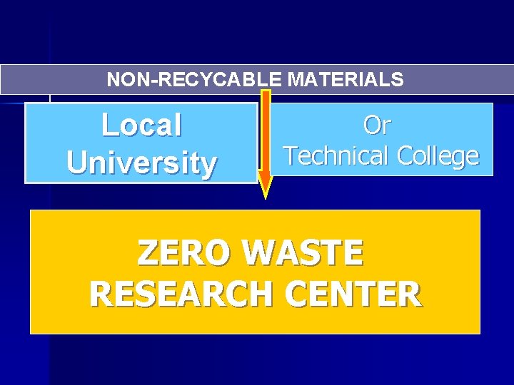 NON-RECYCABLE MATERIALS Local University Or Technical College ZERO WASTE RESEARCH CENTER 