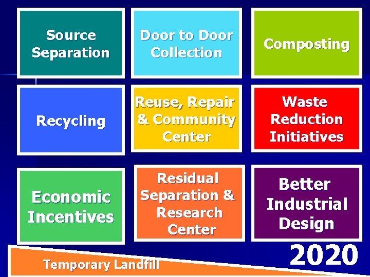 Source Separation Door to Door Collection Composting Recycling Reuse, Repair & Community Center Waste