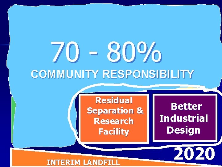 Separazione alla sorgente Raccolta Porta Compostaggio 70 - 80% Riutilizzo Iniziative Riparazione e Riduzione