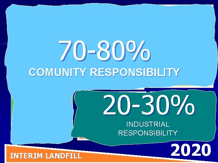 Separazione alla sorgente Raccolta Porta Compostaggio 70 -80% Riciclaggio COMUNITY Incentivi Economici INTERIM LANDFILL