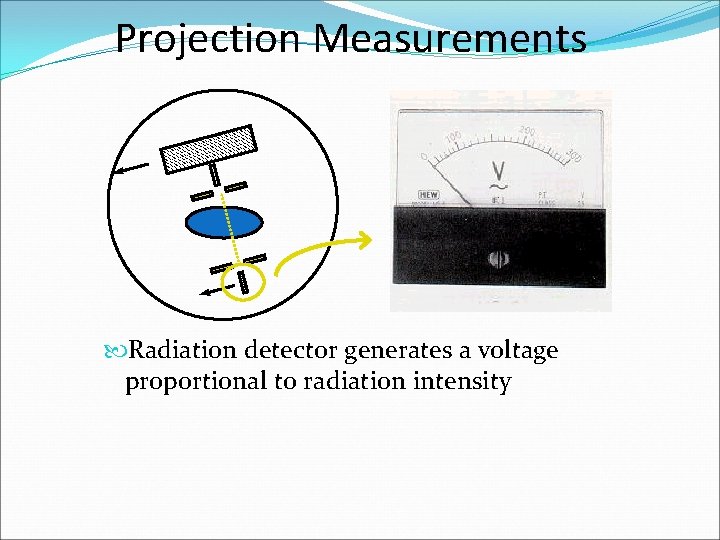 Projection Measurements Radiation detector generates a voltage proportional to radiation intensity 