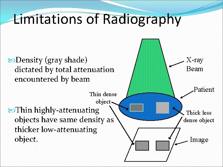 Limitations of Radiography Density (gray shade) dictated by total attenuation encountered by beam Thin