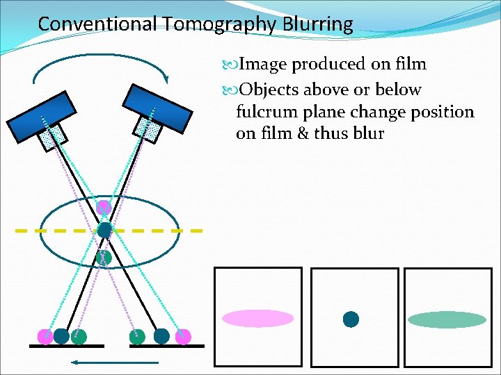 Conventional Tomography Blurring Image produced on film Objects above or below fulcrum plane change