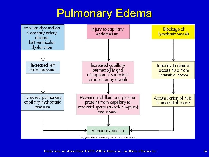 Pulmonary Edema Mosby items and derived items © 2010, 2006 by Mosby, Inc. ,