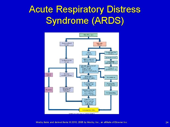 Acute Respiratory Distress Syndrome (ARDS) Mosby items and derived items © 2010, 2006 by