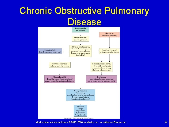 Chronic Obstructive Pulmonary Disease Mosby items and derived items © 2010, 2006 by Mosby, Chronic Obstructive Pulmonary Disease Mosby items and derived items © 2010, 2006 by Mosby,