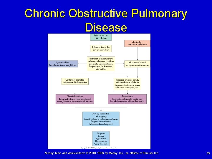 Chronic Obstructive Pulmonary Disease Mosby items and derived items © 2010, 2006 by Mosby,