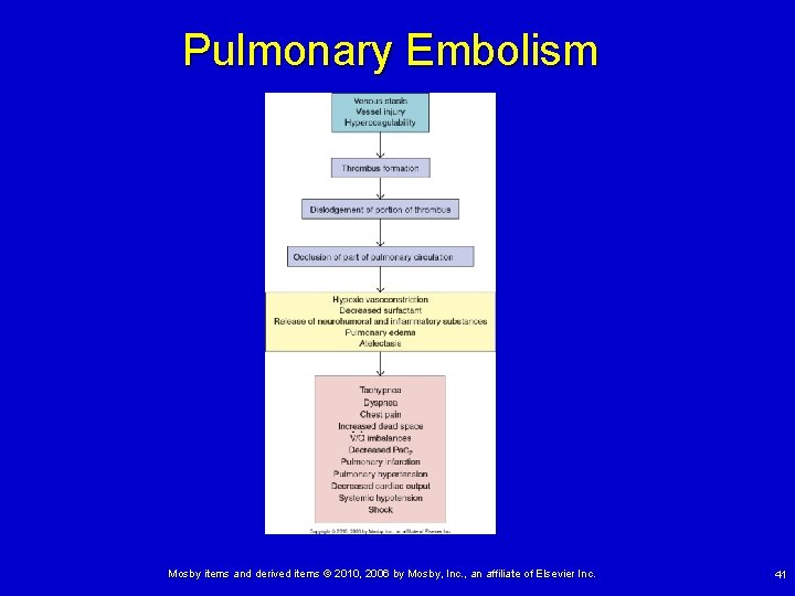 Pulmonary Embolism Mosby items and derived items © 2010, 2006 by Mosby, Inc. ,