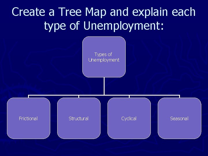 Create a Tree Map and explain each type of Unemployment: Types of Unemployment Frictional