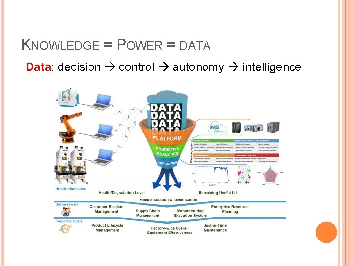 KNOWLEDGE = POWER = DATA Data: decision control autonomy intelligence 