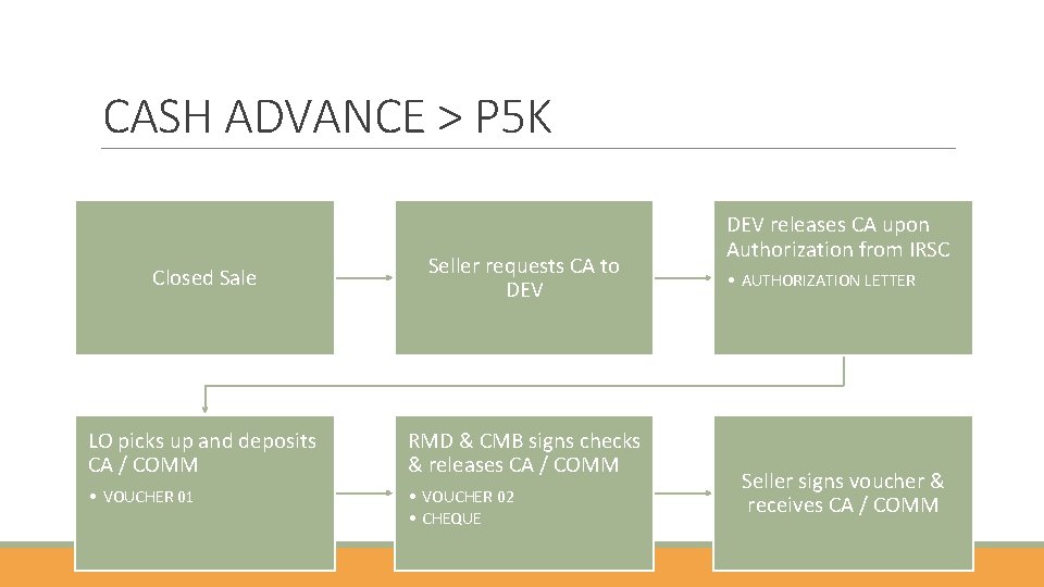 CASH ADVANCE > P 5 K Closed Sale Seller requests CA to DEV LO