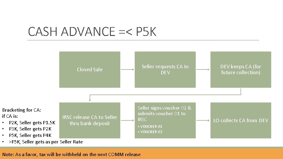 CASH ADVANCE =< P 5 K Seller requests CA to DEV keeps CA (for