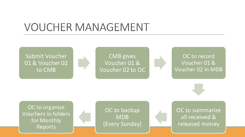 VOUCHER MANAGEMENT Submit Voucher 01 & Voucher 02 to CMB gives Voucher 01 &
