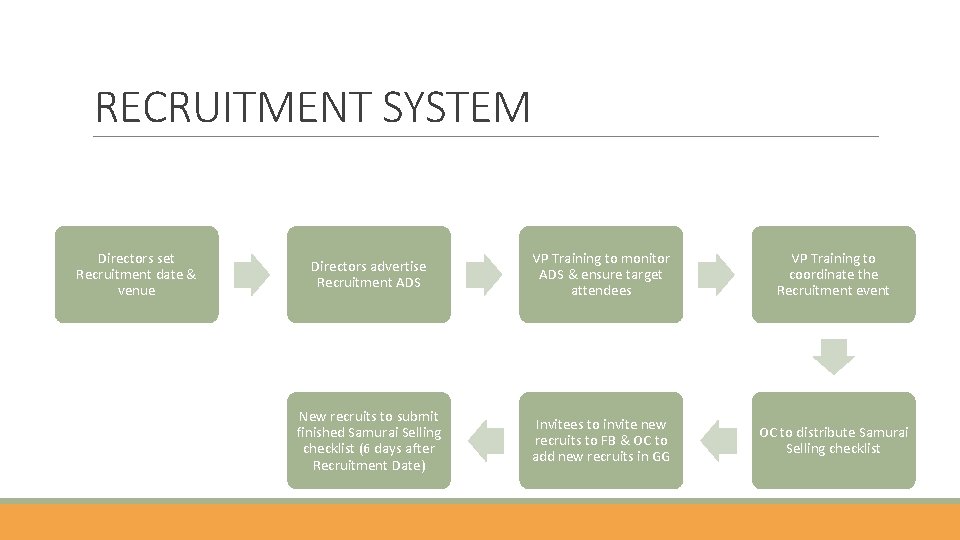 RECRUITMENT SYSTEM Directors set Recruitment date & venue Directors advertise Recruitment ADS VP Training