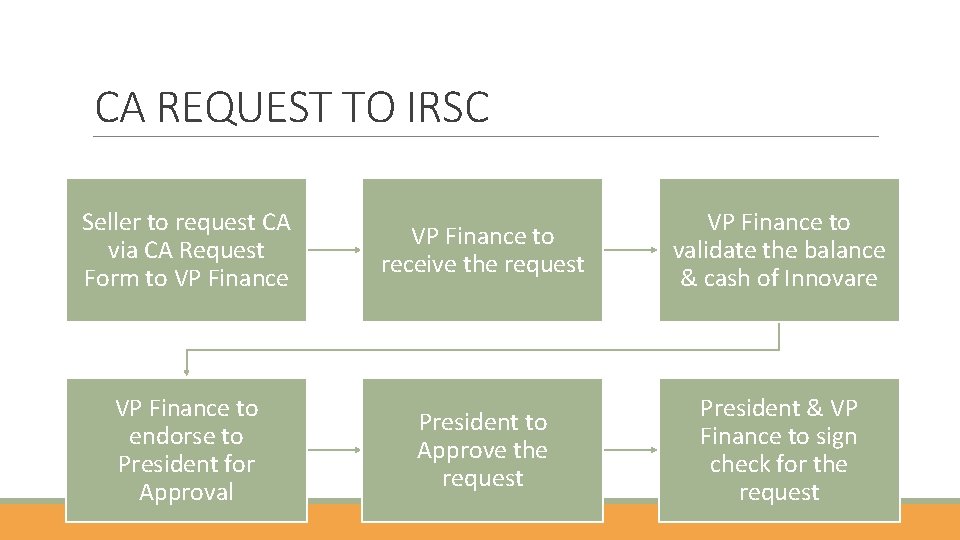 CA REQUEST TO IRSC Seller to request CA via CA Request Form to VP