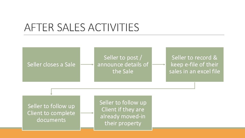 AFTER SALES ACTIVITIES Seller closes a Sale Seller to post / announce details of