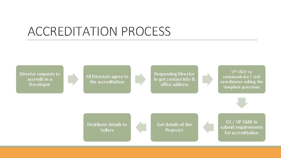 ACCREDITATION PROCESS Director requests to accredit in a Developer All Directors agree to the
