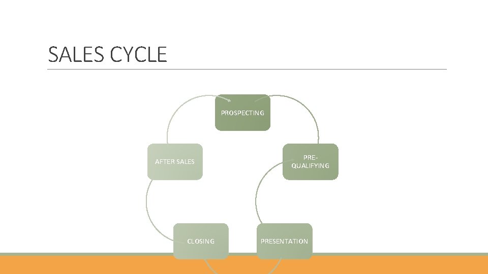 SALES CYCLE PROSPECTING AFTER SALES CLOSING PREQUALIFYING PRESENTATION 
