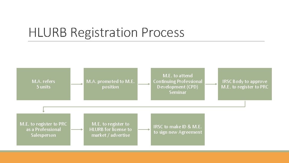 HLURB Registration Process M. A. refers 5 units M. A. promoted to M. E.