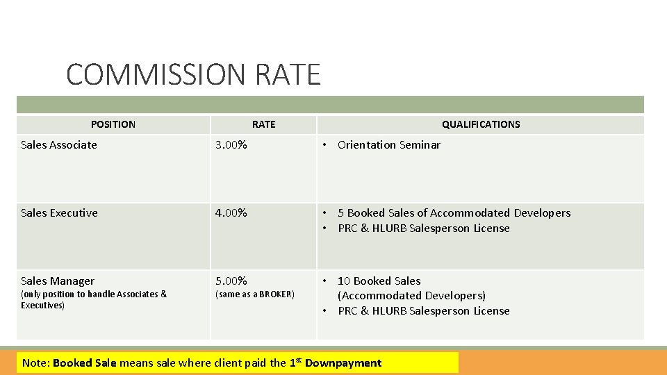 COMMISSION RATE POSITION RATE QUALIFICATIONS Sales Associate 3. 00% • Orientation Seminar Sales Executive
