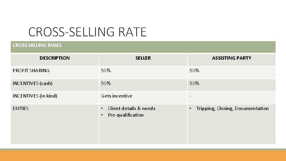 CROSS-SELLING RATE CROSS SELLING RULES DESCRIPTION SELLER ASSISTING PARTY PROFIT SHARING 50% INCENTIVES (cash)