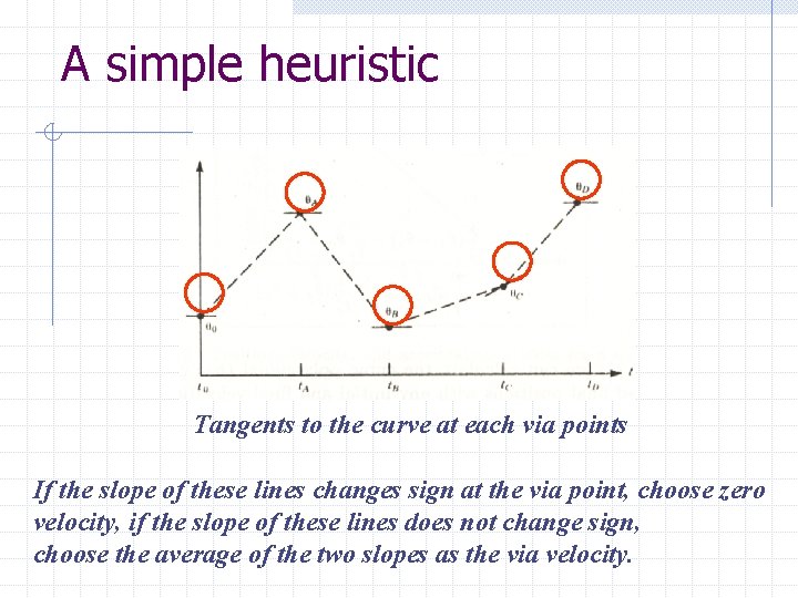 A simple heuristic Tangents to the curve at each via points If the slope