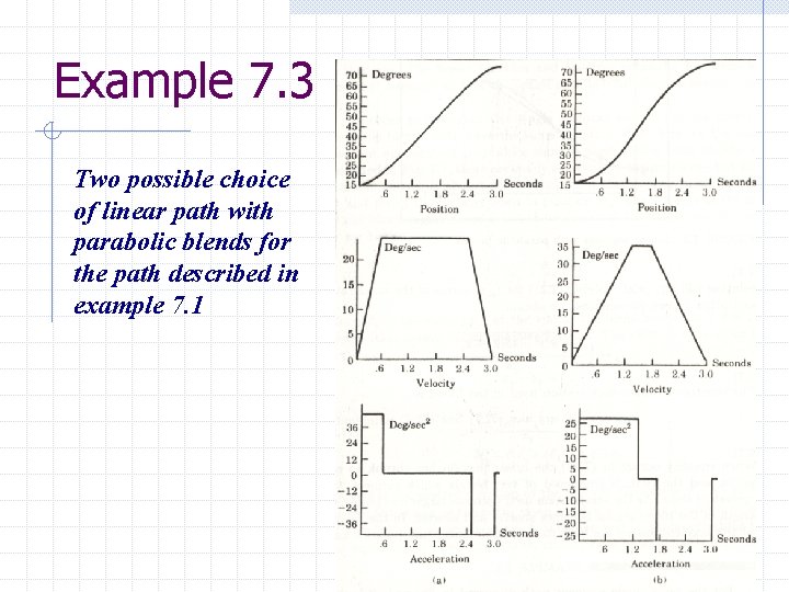 Example 7. 3 Two possible choice of linear path with parabolic blends for the