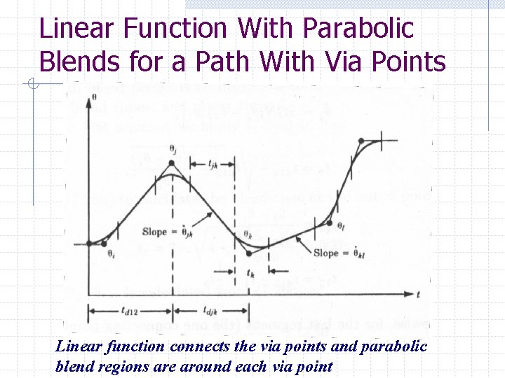 Linear Function With Parabolic Blends for a Path With Via Points Linear function connects