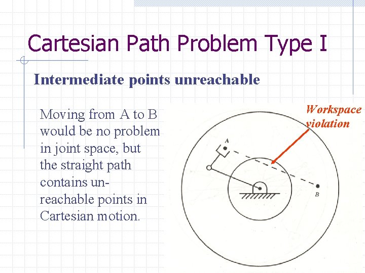 Cartesian Path Problem Type I Intermediate points unreachable Moving from A to B would