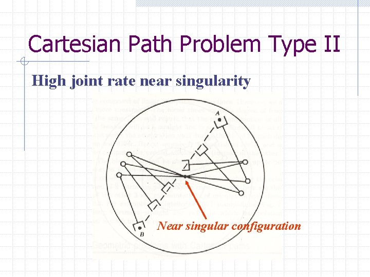 Cartesian Path Problem Type II High joint rate near singularity Near singular configuration 