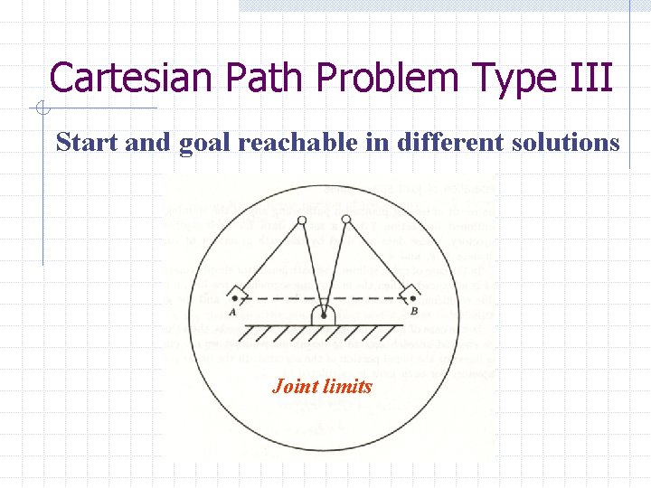 Cartesian Path Problem Type III Start and goal reachable in different solutions Joint limits