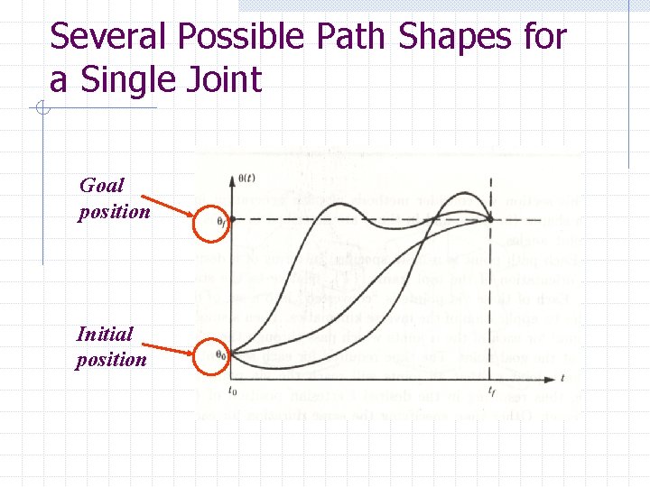 Several Possible Path Shapes for a Single Joint Goal position Initial position 