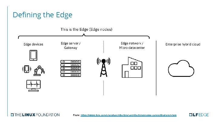 Defining the Edge From: https: //www. ibm. com/cloud/architectures/edge-computing/overview 