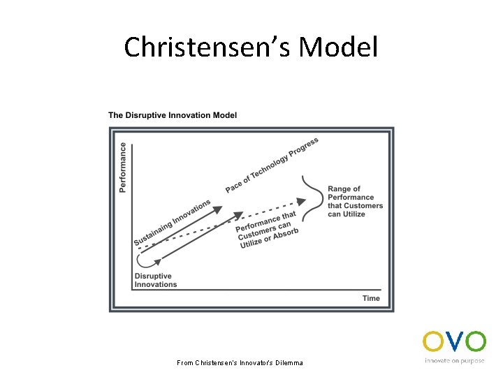 Christensen’s Model From Christensen’s Innovator’s Dilemma 