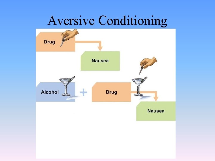 Aversive Conditioning 